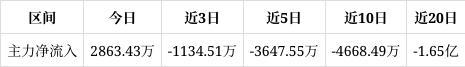 德福科技涨1274%成交额929亿元连续2日被主力资金增仓